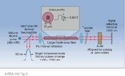 FIGURE 2. Diode-pumped, single-transverse-mode Q-switched fiber laser delivers 160-µJ, 50-ns pulses tunable from 1530 to 1560 nm. Periodically poled lithium niobate (PPLN)-based frequency doublers and mixers enable efficient second- (66%) and third- (35%) harmonic generation from the fiber-laser output. Inset shows refractive index profile typical of a large-mode-area erbium (Er3+)-doped fiber. FIGURE 2. Diode-pumped, single-transverse-mode Q-switched fiber laser delivers 160-µJ, 50-ns pulses tunable from 1530 to 1560 nm. Periodically poled lithium niobate (PPLN)-based frequency doublers and mixers enable efficient second- (66%) and third- (35%) harmonic generation from the fiber-laser output. Inset shows refractive index profile typical of a large-mode-area erbium (Er3+)-doped fiber.