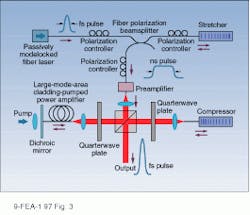 FIGURE 3. Fiber-based chirped-pulse amplification system illustrates the many advantages of fiber systems. Fiber nonlinearity and dispersion combine to passively modelock the low-power oscillator. Chirped fiber gratings stretch and compress the pulse before and after amplification in a cladding-pumped large-mode-area erbium-doped fiber. FIGURE 3. Fiber-based chirped-pulse amplification system illustrates the many advantages of fiber systems. Fiber nonlinearity and dispersion combine to passively modelock the low-power oscillator. Chirped fiber gratings stretch and compress the pulse before and after amplification in a cladding-pumped large-mode-area erbium-doped fiber.