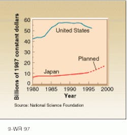 While Japan is increasing its spending on science and technology, the US House of Representatives and Senate are voting to reduce funding to the National Science Foundation. While Japan is increasing its spending on science and technology, the US House of Representatives and Senate are voting to reduce funding to the National Science Foundation.
