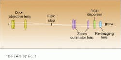 FIGURE 1. Computed-tomography imaging spectrometer (CTIS) consists of a zoom lens objective, a zoom lens collimator, and a re-imaging lens, with a computer-generated-holographic (CGH) disperser located in collimated space. The collimator zoom lens can be used to adjust the effective dispersion within each diffraction order in the image plane. FIGURE 1. Computed-tomography imaging spectrometer (CTIS) consists of a zoom lens objective, a zoom lens collimator, and a re-imaging lens, with a computer-generated-holographic (CGH) disperser located in collimated space. The collimator zoom lens can be used to adjust the effective dispersion within each diffraction order in the image plane.