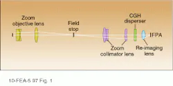 FIGURE 1. Computed-tomography imaging spectrometer (CTIS) consists of a zoom lens objective, a zoom lens collimator, and a re-imaging lens, with a computer-generated-holographic (CGH) disperser located in collimated space. The collimator zoom lens can be used to adjust the effective dispersion within each diffraction order in the image plane. FIGURE 1. Computed-tomography imaging spectrometer (CTIS) consists of a zoom lens objective, a zoom lens collimator, and a re-imaging lens, with a computer-generated-holographic (CGH) disperser located in collimated space. The collimator zoom lens can be used to adjust the effective dispersion within each diffraction order in the image plane.