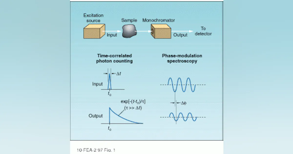Time Resolved Experiments Time-resolved spectroscopy defines biological molecules | Laser Focus World