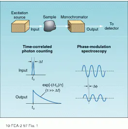 Time Resolved Sampling Time Resolved Spectroscopy