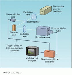 FIGURE 2. In the time-resolved photon-counting setup in Fig. 1, the output of a modelocked laser or spectrally filtered flashlamp is used to excite the sample. Fluorescence emission is collected and filtered with a monochromator. The photomultiplier produces pulses that, theoretically, correspond to the arrival of individual photons at the photocathode surface. The time-to-amplitude converter and the multichannel analyzer are used to record a time histogram that describes the time-dependent fluorescence amplitude. FIGURE 2. In the time-resolved photon-counting setup in Fig. 1, the output of a modelocked laser or spectrally filtered flashlamp is used to excite the sample. Fluorescence emission is collected and filtered with a monochromator. The photomultiplier produces pulses that, theoretically, correspond to the arrival of individual photons at the photocathode surface. The time-to-amplitude converter and the multichannel analyzer are used to record a time histogram that describes the time-dependent fluorescence amplitude.