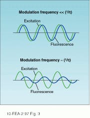 FIGURE 3. In a phase-modulation spectroscopy system, the modulation index and phase delay of the fluorescence change. At low modulation frequencies, the fluorescence tracks the excitation with a small phase delay (top). As the excitation modulation frequency approaches the inverse fluorescence lifetime (1/t), a larger phase delay and decreased modulation index are observed (bottom). At very high frequencies, the modulation index of the fluorescence signal approaches zero.