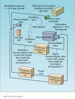 FIGURE 4. In the phase-modulation spectrometer in Fig. 3, the sample cell is excited by the electro-optically modulated output of a CW, frequency-doubled dye laser. By modulating the last dynode of the reference and signal detectors with a signal that is phase-locked to the electro-optic modulator, outputs are obtained at the offset frequency. The phase delay and modulation index are measured at the lower offset frequency. FIGURE 4. In the phase-modulation spectrometer in Fig. 3, the sample cell is excited by the electro-optically modulated output of a CW, frequency-doubled dye laser. By modulating the last dynode of the reference and signal detectors with a signal that is phase-locked to the electro-optic modulator, outputs are obtained at the offset frequency. The phase delay and modulation index are measured at the lower offset frequency.