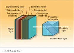 FIGURE 1. In an optically addressable liquid-crystal light valve, an absorptive photoconductive layer sandwiched between the transparent electrodes of a reflective liquid-crystal modulator transfers intensity pattern of the 'write' light to the read light. FIGURE 1. In an optically addressable liquid-crystal light valve, an absorptive photoconductive layer sandwiched between the transparent electrodes of a reflective liquid-crystal modulator transfers intensity pattern of the 'write' light to the read light.
