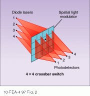 FIGURE 2. One kind of crossbar switch for optical computing can be formed with a 4 x 4 array of magneto-optic modulators (a spatial light modulator); joining this array with arrays of diode lasers, cylindrical lenses, and array detectors (not shown) defines the switch. FIGURE 2. One kind of crossbar switch for optical computing can be formed with a 4 x 4 array of magneto-optic modulators (a spatial light modulator); joining this array with arrays of diode lasers, cylindrical lenses, and array detectors (not shown) defines the switch.