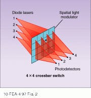 FIGURE 2. One kind of crossbar switch for optical computing can be formed with a 4 x 4 array of magneto-optic modulators (a spatial light modulator); joining this array with arrays of diode lasers, cylindrical lenses, and array detectors (not shown) defines the switch.