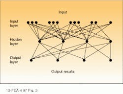 FIGURE 3. Neural networks have three layers of elements connected by weighted functions. They are used to identify similar patterns. FIGURE 3. Neural networks have three layers of elements connected by weighted functions. They are used to identify similar patterns.