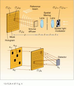 FIGURE 4. In the system designed by Taiwei Lu and colleagues at Physical Optical Corp. (Torrance, CA), multiple exposures of the SLM are made by moving a mask on the hologram plate both horizontally and vertically, so that the final hologram contains N2 different images of SLM arrays, each representing the interconnection weights for a single node in one layer to all the nodes in a second layer (top). In operation, inputs, encoded by an SLM array, are directed onto the hologram, which then acts as an N4 switch, focusing the outputs with appropriate weights onto the N2 detector (bottom). For a 256 × 256 array, the device yields four billion interconnections, far beyond the capacity of any current electronic hardware. FIGURE 4. In the system designed by Taiwei Lu and colleagues at Physical Optical Corp. (Torrance, CA), multiple exposures of the SLM are made by moving a mask on the hologram plate both horizontally and vertically, so that the final hologram contains N2 different images of SLM arrays, each representing the interconnection weights for a single node in one layer to all the nodes in a second layer (top). In operation, inputs, encoded by an SLM array, are directed onto the hologram, which then acts as an N4 switch, focusing the outputs with appropriate weights onto the N2 detector (bottom). For a 256 × 256 array, the device yields four billion interconnections, far beyond the capacity of any current electronic hardware.