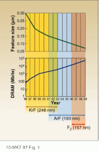 FIGURE 1. The introduction of new excimer laser technologies allow smaller feature sizes while vastly increasing the capacities of DRAM chips.