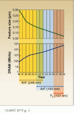 FIGURE 1. The introduction of new excimer laser technologies allow smaller feature sizes while vastly increasing the capacities of DRAM chips. FIGURE 1. The introduction of new excimer laser technologies allow smaller feature sizes while vastly increasing the capacities of DRAM chips.