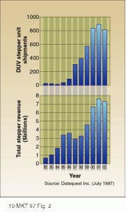 FIGURE 2. Historical and forecasted sales of deep ultraviolet (DUV) stepper systems (top) and their revenue (bottom) show strong growth. FIGURE 2. Historical and forecasted sales of deep ultraviolet (DUV) stepper systems (top) and their revenue (bottom) show strong growth.
