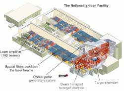 Final design of the NIF facility includes 192 beam lines. Each of these includes laser amplifiers, spatial filters, and a beam-transport system before each beam arrives at the target chamber. Final design of the NIF facility includes 192 beam lines. Each of these includes laser amplifiers, spatial filters, and a beam-transport system before each beam arrives at the target chamber.