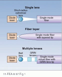 FIGURE 1. Optical engineers can choose from several single-mode coupling schemes (all are shown in the plane perpendicular to the single-stripe diode junction). In the single-lens technique, a short-radius cylindrical lens is used to improve coupling efficiency to a maximum value of -1.8 dB (top). By tapering the fiber, the coupling optic can be moved to the fiber end with little loss of efficiency (middle). Multiple-lens schemes offer improved alignment sensitivity at the expense of coupling efficiency and increased complexity (bottom).