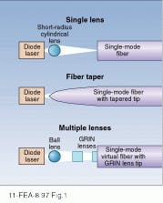 FIGURE 1. Optical engineers can choose from several single-mode coupling schemes (all are shown in the plane perpendicular to the single-stripe diode junction). In the single-lens technique, a short-radius cylindrical lens is used to improve coupling efficiency to a maximum value of -1.8 dB (top). By tapering the fiber, the coupling optic can be moved to the fiber end with little loss of efficiency (middle). Multiple-lens schemes offer improved alignment sensitivity at the expense of coupling efficiency and increased complexity (bottom).