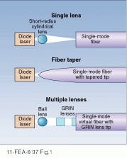 FIGURE 1. Optical engineers can choose from several single-mode coupling schemes (all are shown in the plane perpendicular to the single-stripe diode junction). In the single-lens technique, a short-radius cylindrical lens is used to improve coupling efficiency to a maximum value of -1.8 dB (top). By tapering the fiber, the coupling optic can be moved to the fiber end with little loss of efficiency (middle). Multiple-lens schemes offer improved alignment sensitivity at the expense of coupling efficiency and increased complexity (bottom). FIGURE 1. Optical engineers can choose from several single-mode coupling schemes (all are shown in the plane perpendicular to the single-stripe diode junction). In the single-lens technique, a short-radius cylindrical lens is used to improve coupling efficiency to a maximum value of -1.8 dB (top). By tapering the fiber, the coupling optic can be moved to the fiber end with little loss of efficiency (middle). Multiple-lens schemes offer improved alignment sensitivity at the expense of coupling efficiency and increased complexity (bottom).