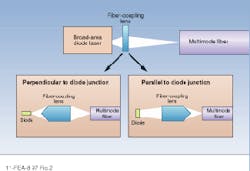 FIGURE 2. Multimode fiber coupler manufactured by LIMO is used to image the highly astigmatic output of a broad-area diode laser into a multimode fiber. With the appropriate diode laser and fiber coupling, efficiencies exceeding 95% have been realized. FIGURE 2. Multimode fiber coupler manufactured by LIMO is used to image the highly astigmatic output of a broad-area diode laser into a multimode fiber. With the appropriate diode laser and fiber coupling, efficiencies exceeding 95% have been realized.
