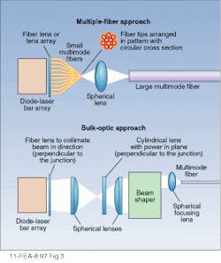 FIGURE 3. Two basic schemes couple the output of a diode-laser bar into multimode fiber. In one approach, each emitter in the array is imaged into an individual fiber; the output from these fibers is subsequently imaged into a larger fiber (top). In the alternative, bulk optical elements circularize the array output before it is focused into the multimode fiber (bottom). FIGURE 3. Two basic schemes couple the output of a diode-laser bar into multimode fiber. In one approach, each emitter in the array is imaged into an individual fiber; the output from these fibers is subsequently imaged into a larger fiber (top). In the alternative, bulk optical elements circularize the array output before it is focused into the multimode fiber (bottom).