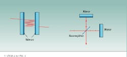 FIGURE 1. In Fabry-Perot interferometer (left), a pair of flat mirrors forms an optical cavity in which beams interfere to form fringes. Michelson interferometer (right) incorporates a beamsplitter that divides an input beam along two orthogonal optical paths. Flat mirrors reflect the beams back to the beamsplitter, where they recombine and interfere. FIGURE 1. In Fabry-Perot interferometer (left), a pair of flat mirrors forms an optical cavity in which beams interfere to form fringes. Michelson interferometer (right) incorporates a beamsplitter that divides an input beam along two orthogonal optical paths. Flat mirrors reflect the beams back to the beamsplitter, where they recombine and interfere.