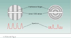 FIGURE 2. Fizeau etalon, a tilted version of the Fabry-Perot etalon, produces a series of equally spaced interference fringes that can be analyzed to yield the spectral components of the input pulse (left). A Fabry-Perot etalon produces a set of fringes in the shape of concentric rings with unequal spacing, complicating the analysis of the data (right). FIGURE 2. Fizeau etalon, a tilted version of the Fabry-Perot etalon, produces a series of equally spaced interference fringes that can be analyzed to yield the spectral components of the input pulse (left). A Fabry-Perot etalon produces a set of fringes in the shape of concentric rings with unequal spacing, complicating the analysis of the data (right).