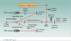 FIGURE 3. Pulsed wavelength meter incorporates two etalons on separate optical paths to measure absolute wavelength. A single pulse splits to pass through a thin Fizeau etalon on one path and a thick Fabry-Perot etalon on the other path; two CCD cameras simultaneously capture the fringes, which are analyzed to measure wavelength to an accuracy of 1 part per million. FIGURE 3. Pulsed wavelength meter incorporates two etalons on separate optical paths to measure absolute wavelength. A single pulse splits to pass through a thin Fizeau etalon on one path and a thick Fabry-Perot etalon on the other path; two CCD cameras simultaneously capture the fringes, which are analyzed to measure wavelength to an accuracy of 1 part per million.