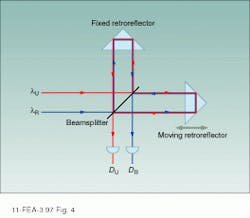 FIGURE 4. Michelson interferometer incorporating corner-cube retroreflectors and a reference source can measure wavelengths of an unknown single- or multiple-channel signal to an accuracy of a few picometers. FIGURE 4. Michelson interferometer incorporating corner-cube retroreflectors and a reference source can measure wavelengths of an unknown single- or multiple-channel signal to an accuracy of a few picometers.