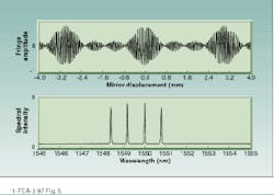 FIGURE 5. Fourier analysis of fringe envelope for an unknown optical signal (top) yields spectral components of a four-channel dense wavelength-division-multiplexing (DWDM) spectrum with 100-GHz line spacings (bottom). The technique can determine the relative intensity and wavelengths of all the components in the DWDM spectrum as they exist in the fiberoptic cable, to an accuracy of a few picometers. FIGURE 5. Fourier analysis of fringe envelope for an unknown optical signal (top) yields spectral components of a four-channel dense wavelength-division-multiplexing (DWDM) spectrum with 100-GHz line spacings (bottom). The technique can determine the relative intensity and wavelengths of all the components in the DWDM spectrum as they exist in the fiberoptic cable, to an accuracy of a few picometers.