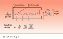 FIGURE 1. Incoming photon passes through window and strikes photocathode of a photomultiplier tube. Emitted photoelectron then hits first dynode of a chain, causing secondary emission of more electrons and amplifying original single photon into a signal with a characteristic pulse height that is measured. FIGURE 1. Incoming photon passes through window and strikes photocathode of a photomultiplier tube. Emitted photoelectron then hits first dynode of a chain, causing secondary emission of more electrons and amplifying original single photon into a signal with a characteristic pulse height that is measured.