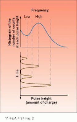 FIGURE 2. Photomultiplier tube output and its pulse-height distribution allows the characterization of the PMT behavior (top) by mapping the frequency at which various amounts of charge are collected over time (bottom).