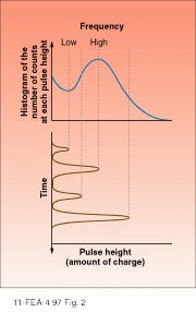 FIGURE 2. Photomultiplier tube output and its pulse-height distribution allows the characterization of the PMT behavior (top) by mapping the frequency at which various amounts of charge are collected over time (bottom). FIGURE 2. Photomultiplier tube output and its pulse-height distribution allows the characterization of the PMT behavior (top) by mapping the frequency at which various amounts of charge are collected over time (bottom).