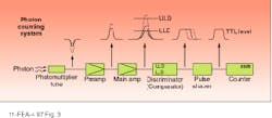 FIGURE 3. Photon-counting circuit illustrates how output pulses are shaped before being counted. FIGURE 3. Photon-counting circuit illustrates how output pulses are shaped before being counted.