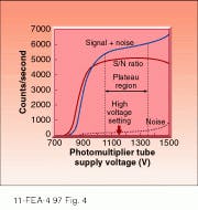 FIGURE 4. Determination of plateau characteristic provides way to empirically arrive at a proper setting of the discriminator in a photon-counting instrument. FIGURE 4. Determination of plateau characteristic provides way to empirically arrive at a proper setting of the discriminator in a photon-counting instrument.