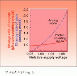 FIGURE 5. Operation of a photomultiplier tube in the photon-counting mode is more stable with respect to voltage variations than is operation in analog mode.
