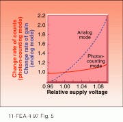FIGURE 5. Operation of a photomultiplier tube in the photon-counting mode is more stable with respect to voltage variations than is operation in analog mode. FIGURE 5. Operation of a photomultiplier tube in the photon-counting mode is more stable with respect to voltage variations than is operation in analog mode.