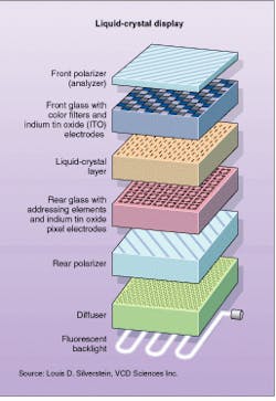 FIGURE 1. In basic back-lit liquid-crystal display, liquid-crystal layer is sandwiched between layers of color filters and addressable ITO electrodes. Polarizers surround these layers, and a diffuser distributes fluorescent light. FIGURE 1. In basic back-lit liquid-crystal display, liquid-crystal layer is sandwiched between layers of color filters and addressable ITO electrodes. Polarizers surround these layers, and a diffuser distributes fluorescent light.