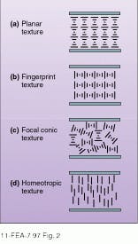 FIGURE 2. Cholesteric LCDs exhibit different 'textures.' Helical crystals align themselves perpendicular to the plates, causing light of a specified frequency to be reflected (a). In this planar-textured 'on' state, different cells can be tuned to produce the red, green, and blue of color displays. The fingerprint texture results when an electric field causes the helixes to unwind, making the cell transparent and, with a black backing, dark (b). If the field is reduced slowly, the liquid crystal relaxes to a random state (focal conic texture; c), which scatters light, leaving the cell in a stable 'off' state. If the field is reduced rapidly, the crystals go back to a planar or homeotropic texture (a or d), producing a stable 'on' state. FIGURE 2. Cholesteric LCDs exhibit different 'textures.' Helical crystals align themselves perpendicular to the plates, causing light of a specified frequency to be reflected (a). In this planar-textured 'on' state, different cells can be tuned to produce the red, green, and blue of color displays. The fingerprint texture results when an electric field causes the helixes to unwind, making the cell transparent and, with a black backing, dark (b). If the field is reduced slowly, the liquid crystal relaxes to a random state (focal conic texture; c), which scatters light, leaving the cell in a stable 'off' state. If the field is reduced rapidly, the crystals go back to a planar or homeotropic texture (a or d), producing a stable 'on' state.