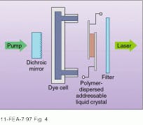 FIGURE 4. Addressable lasing pixel display consists of a dichroic mirror, dye cell, and polymer-dispersed liquid crystal (PDLC). In the 'off' state, the PDLC prevents the laser from reaching threshold by scattering light in the cavity. When voltage is applied to selected pixels, the material becomes transparent, and the device lases from these regions. FIGURE 4. Addressable lasing pixel display consists of a dichroic mirror, dye cell, and polymer-dispersed liquid crystal (PDLC). In the 'off' state, the PDLC prevents the laser from reaching threshold by scattering light in the cavity. When voltage is applied to selected pixels, the material becomes transparent, and the device lases from these regions.