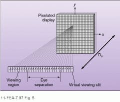 FIGURE 5. Multiple partial pixels send slightly different images in different directions, creating a stereoscopic three-dimensional illusion over a broad viewing area. Each partial pixel has a diffraction grating oriented to redirect the image; each is directed to a virtual viewing slit. FIGURE 5. Multiple partial pixels send slightly different images in different directions, creating a stereoscopic three-dimensional illusion over a broad viewing area. Each partial pixel has a diffraction grating oriented to redirect the image; each is directed to a virtual viewing slit.