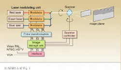 FIGURE 1. Output from solid-state continuous-wave lasers emitting at 635, 532, and 447 nm are electro-optically modulated and x-y scanned to produce a projected full-color video image on a screen. The horizontal sweep of the scan is created by a 25-face polygon mirror rotating at 1300 rpm, and vertical beam movement is driven by a galvanometer scanner.