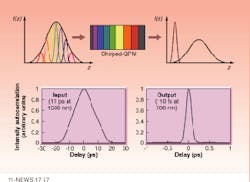 A compression mechanism based on chirping and quasi-phase-matched (QPM) periodically poled lithium niobate (top) allowed researchers at Stanford University and IMRA America to compress 17-ps pulses at 1560 nm into transform-limited 110-fs pulses at 780 nm (bottom). A compression mechanism based on chirping and quasi-phase-matched (QPM) periodically poled lithium niobate (top) allowed researchers at Stanford University and IMRA America to compress 17-ps pulses at 1560 nm into transform-limited 110-fs pulses at 780 nm (bottom).