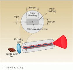 FIGURE 1. In double-clad fiber laser, 915-nm light from a diode laser bar propagates through the inner cladding layer to pump the ytterbium-doped core, generating output at 1.11 µm. FIGURE 1. In double-clad fiber laser, 915-nm light from a diode laser bar propagates through the inner cladding layer to pump the ytterbium-doped core, generating output at 1.11 µm.