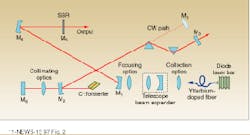 FIGURE 2. Fiber laser generates single-mode, wavelength-shifted output from diode-laser bar input to create a high-quality pump beam for a femtosecond Cr:forsterite laser. A flat mirror (M6) reflects transmitted pump power back into the crystal to increase absorption, and a saturable Bragg reflector (SBR) stimulates self-starting Kerr-lens modelocking. FIGURE 2. Fiber laser generates single-mode, wavelength-shifted output from diode-laser bar input to create a high-quality pump beam for a femtosecond Cr:forsterite laser. A flat mirror (M6) reflects transmitted pump power back into the crystal to increase absorption, and a saturable Bragg reflector (SBR) stimulates self-starting Kerr-lens modelocking.