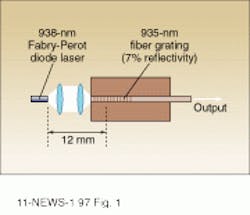 FIGURE 1. Active spectrometer uses a temperature-tunable fiber grating with 7% reflectivity at the desired wavelength of 935 nm. The light source is a commercial InGaAs Fabry-Perot diode laser with multiple longitudinal modes and room-temperature wavelength of 938 nm. Temperature tuning of the grating provides coarse tuning of the system output, while diode-laser current modulation allows wavelength scanning across the 45-nm passband of the fiber grating.