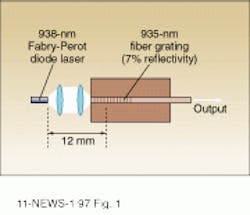FIGURE 1. Active spectrometer uses a temperature-tunable fiber grating with 7% reflectivity at the desired wavelength of 935 nm. The light source is a commercial InGaAs Fabry-Perot diode laser with multiple longitudinal modes and room-temperature wavelength of 938 nm. Temperature tuning of the grating provides coarse tuning of the system output, while diode-laser current modulation allows wavelength scanning across the 45-nm passband of the fiber grating. FIGURE 1. Active spectrometer uses a temperature-tunable fiber grating with 7% reflectivity at the desired wavelength of 935 nm. The light source is a commercial InGaAs Fabry-Perot diode laser with multiple longitudinal modes and room-temperature wavelength of 938 nm. Temperature tuning of the grating provides coarse tuning of the system output, while diode-laser current modulation allows wavelength scanning across the 45-nm passband of the fiber grating.