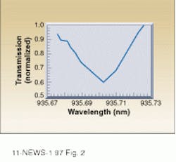 FIGURE 2. Water-vapor absorption spectrum is obtained using the diode-laser and fiber-grating system operating over a 16-m atmospheric path and is then detected by a silicon photo diode. This spectrum agrees with HITRAN and other published water-vapor absorption data.