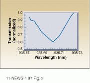 FIGURE 2. Water-vapor absorption spectrum is obtained using the diode-laser and fiber-grating system operating over a 16-m atmospheric path and is then detected by a silicon photo diode. This spectrum agrees with HITRAN and other published water-vapor absorption data. FIGURE 2. Water-vapor absorption spectrum is obtained using the diode-laser and fiber-grating system operating over a 16-m atmospheric path and is then detected by a silicon photo diode. This spectrum agrees with HITRAN and other published water-vapor absorption data.
