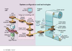 Digital photoprinting system marketed in Japan incorporates a blue-emitting laser source based on frequency conversion with periodically poled, magnesium oxide-doped, lithium niobate crystals. Digital photoprinting system marketed in Japan incorporates a blue-emitting laser source based on frequency conversion with periodically poled, magnesium oxide-doped, lithium niobate crystals.