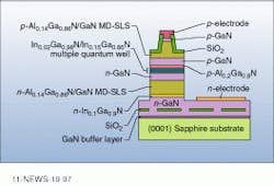 Indium gallium nitride-based multiple-quantum-well diode lasers with modulation-doped, strained-layer-superlattice cladding layers grown on a substrate of gallium nitride on sapphire have enabled researchers at Nichia Chemical Industries to obtain more than 1000 hours of continuous-wave blue (~409 nm) output at room temperature. Indium gallium nitride-based multiple-quantum-well diode lasers with modulation-doped, strained-layer-superlattice cladding layers grown on a substrate of gallium nitride on sapphire have enabled researchers at Nichia Chemical Industries to obtain more than 1000 hours of continuous-wave blue (~409 nm) output at room temperature.